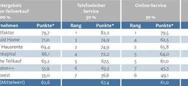 Marktführer wertfaktor ist Testsieger beim Immobilien-Teilverkauf