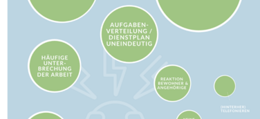 Misslingende Kommunikation und schlechte Organisation stressen stationäre Pflege – Lockdown verhindert Ausgleich