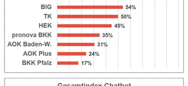 BARMER ist Testsieger beim Berater-Kundenchat und BKK GILDEMEISTER SEIDENSTICKER hat besten Chatbot-Service