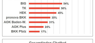 BARMER ist Testsieger beim Berater-Kundenchat und BKK GILDEMEISTER SEIDENSTICKER hat besten Chatbot-Service