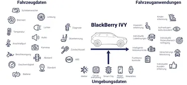 BlackBerry treibt mit dem BlackBerry IVY Advisory Council die Innovation im Bereich Smart Mobility voran