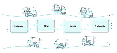 Whitepaper: Wie smartes Behältermanagement Mehrwerte für Unternehmen schafft