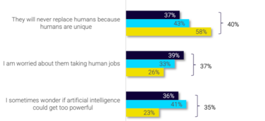 78 Prozent der Mitarbeiter wünschen sich einen digitalen Assistenten