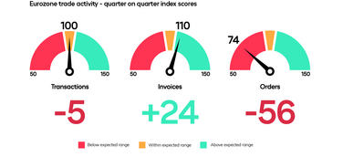 Probleme in der Lieferkette legen Erholung auf Eis: Globales Auftragsvolumen geht im 3. Quartal stark zurück