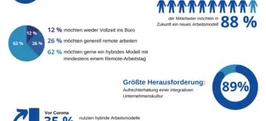 Studie zeigt, dass hybride Arbeitsmodelle auch in der Schweiz gefragt werden