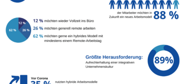 Studie zeigt, dass hybride Arbeitsmodelle auch in der Schweiz gefragt werden