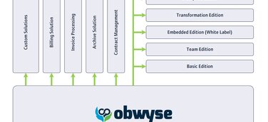 obwyse - Eine Plattform mit vielen Anwendungsbereichen