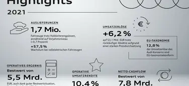 Geschäftsjahr 2021: Audi Konzern erreicht Bestwerte beim Operativen Ergebnis und beim Netto-Cashflow