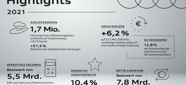 Geschäftsjahr 2021: Audi Konzern erreicht Bestwerte beim Operativen Ergebnis und beim Netto-Cashflow