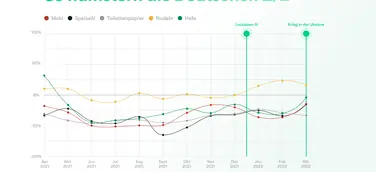 Veränderung der Produktkategorien bis März 2022