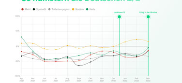 Veränderung der Produktkategorien bis März 2022