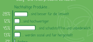 Umfrageergebnisse: Wichtigste Gründe für den Kauf nachhaltiger Produkte
