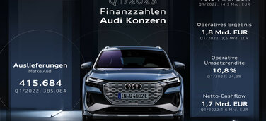 Q1/2023 Finanzzahlen Audi Konzern Der Audi Konzern ist mit starken Auslieferungszahlen und einem Umsatzplus ins Jahr 2023 gestartet