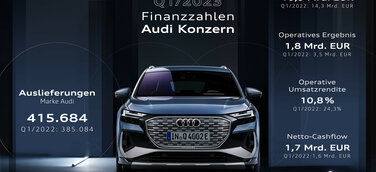 Q1/2023 Finanzzahlen Audi Konzern Der Audi Konzern ist mit starken Auslieferungszahlen und einem Umsatzplus ins Jahr 2023 gestartet