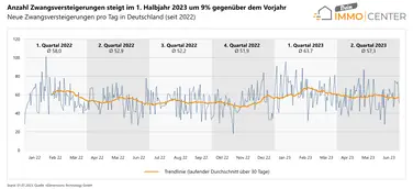 Entwicklung der täglich veröffentlichten Zwangsversteigerungen in Deutschland seit 2022