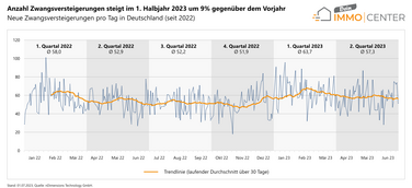 Entwicklung der täglich veröffentlichten Zwangsversteigerungen in Deutschland seit 2022
