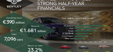 Bentley verkündet starke Halbjahreszahlen