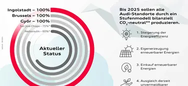 Im Rahmen seines Umweltprogramms Mission:Zero wird Audi bis 2025 an allen eigenen Standorten bilanziell CO2-neutral fertigen.
