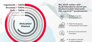 Im Rahmen seines Umweltprogramms Mission:Zero wird Audi bis 2025 an allen eigenen Standorten bilanziell CO2-neutral fertigen.