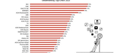 Digi-Check Ranking 2023