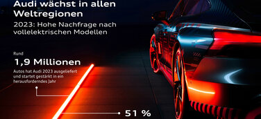 Audi wächst in allen Weltregionen