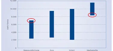 "Eine energieintensive energieeffiziente Branche"