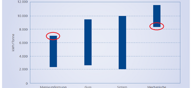 "Eine energieintensive energieeffiziente Branche"