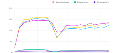 Neue Semrush-Studie: Große Unterschiede bei Googles KI-Übersicht in Europa