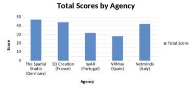 Ergebnis Studie AR Agenturen Online Marketing