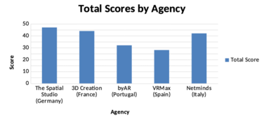 Ergebnis Studie AR Agenturen Online Marketing