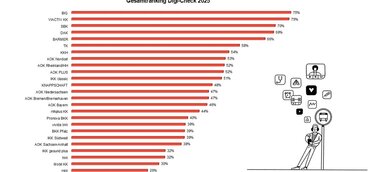 Digi-Check Ranking 2025