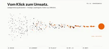 bradzel Leadgenerierung München Performance Marketing
