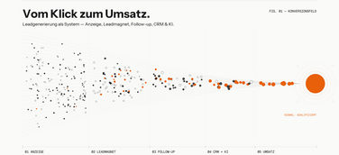 bradzel Leadgenerierung München Performance Marketing