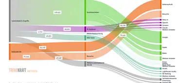TRENDKRAFT Metrics mit Seitenaufrufen, Besuchen und automatisierten Zugriffen nach Kategorie und Anbieter.