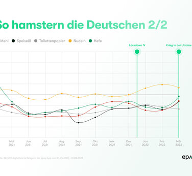 Veränderung der Produktkategorien bis März 2022