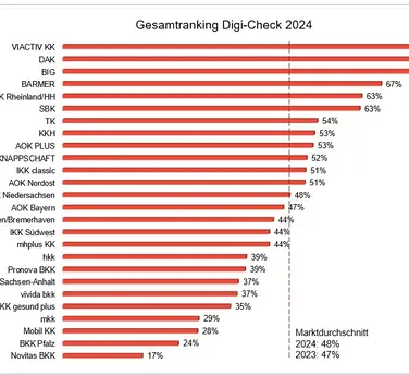 Digi-Check Ranking 2024