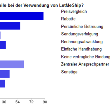 90% bewerten Paketdienste Vergleich mit LetMeShip Plattform als positiv