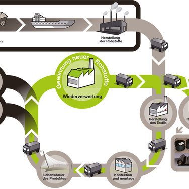 Studie bestätigt: Recycling ist ein zentrales Thema der Zukunft