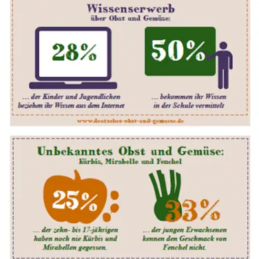 Studie zeigt: Kinder werden in ihrem Wunsch nach gesunder Ernährung zuhause nur wenig unterstützt