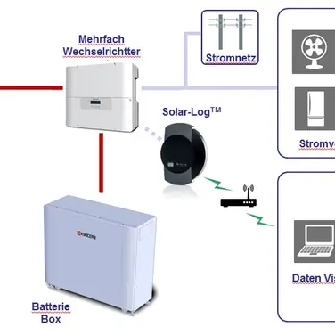 Kyocera, Energetik und Solare Datensysteme planen Einführung von Energiespeicherlösung in Deutschland
