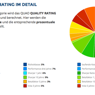 QUAO vergleicht 4770 Rentenfonds nach Qualität