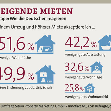 Steigende Wohnkosten: Repräsentative Umfrage zu Mieterreaktionen
