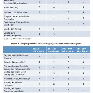 Neuer Blick auf Motive und Einstiegsmöglichkeiten beim betrieblichen Gesundheitsmanagement (BGM)