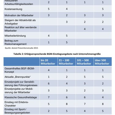 Neuer Blick auf Motive und Einstiegsmöglichkeiten beim betrieblichen Gesundheitsmanagement (BGM)