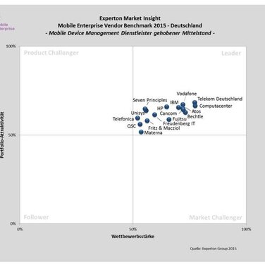 Experton Group Mobile Enterprise Vendor Benchmark: Fritz & Macziol schafft auf Anhieb Sprung in Leader-Quadrant