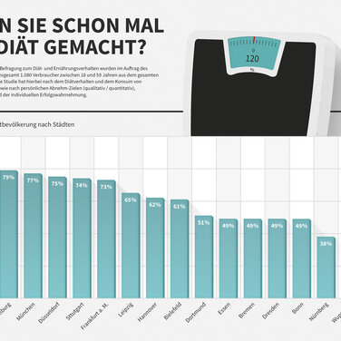 Studie: 24 Prozent machen Sommer-Diät