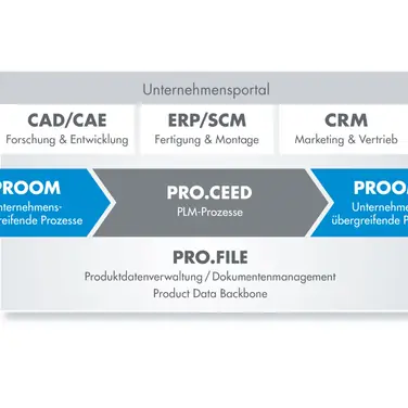 Dokumentenlenkung mit dem DMStec-System PRO.FILE