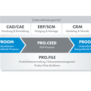 Dokumentenlenkung mit dem DMStec-System PRO.FILE