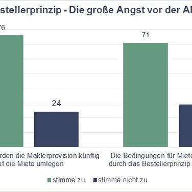 Bestellerprinzip: Die Angst vor der großen Abzocke - Welche Gesetze Mieter und Vermieter kennen sollten