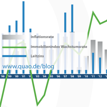 Deutscher Immobilienmarkt wird laut QUAO weiter boomen